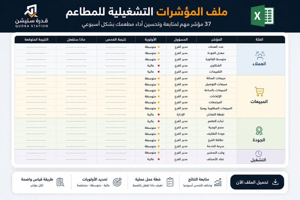 ملف Excel مجاني للمطاعم يحتوي على 37 مؤشر لتشخيص انخفاض المبيعات ومتابعة التشغيل والجودة والمبيعات و Food Cost ونقطة التعادل