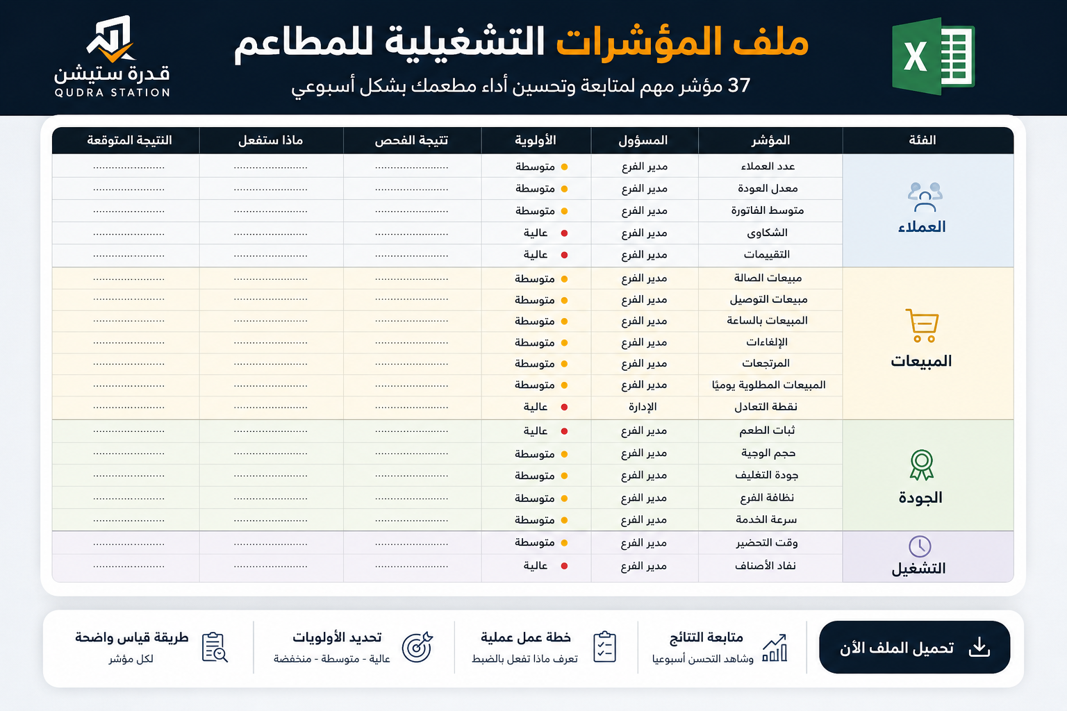 ملف Excel مجاني للمطاعم يحتوي على 37 مؤشر لتشخيص انخفاض المبيعات ومتابعة التشغيل والجودة والمبيعات و Food Cost ونقطة التعادل
