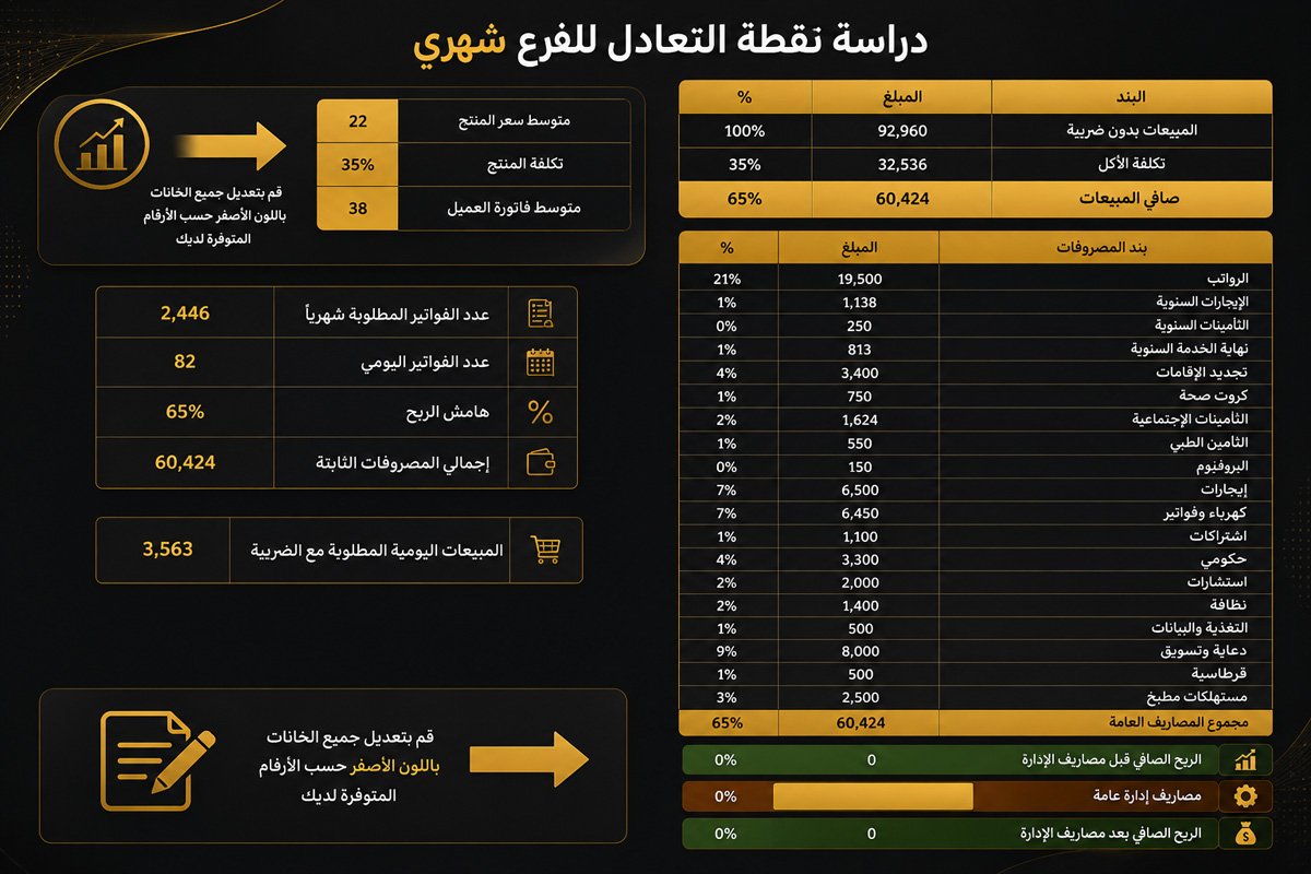 دراسة نقطة التعادل للفرع