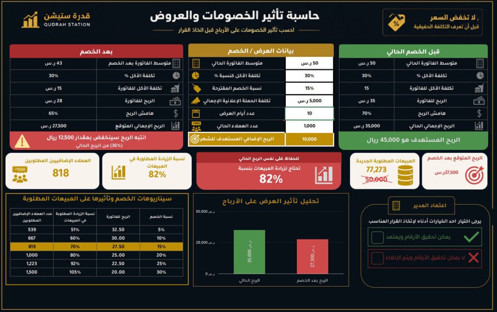حاسبة تأثير الخصومات والعروض | احسب الربح قبل اتخاذ القرار